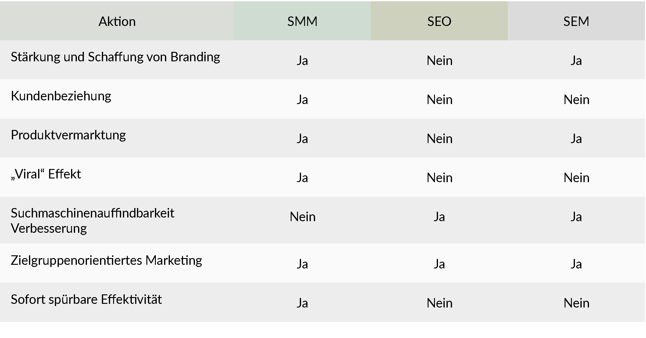 Übersichtstabelle SMM-SEO-SEM